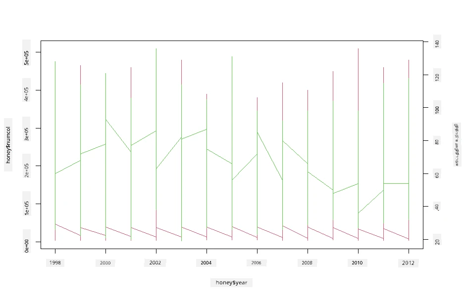 superimposed plots