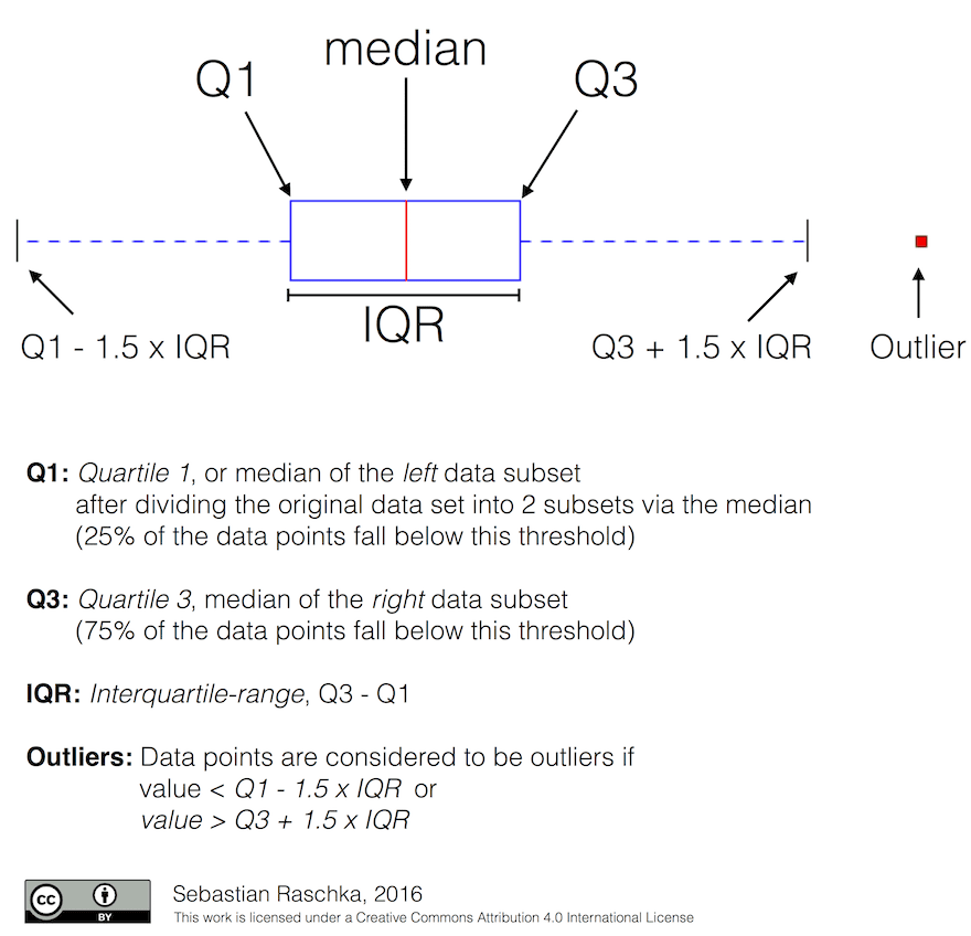 Box Plot Explanation
