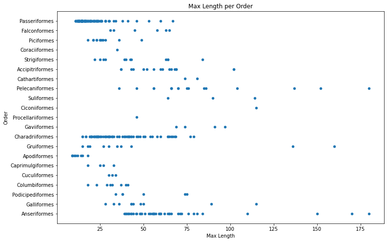 max length per order