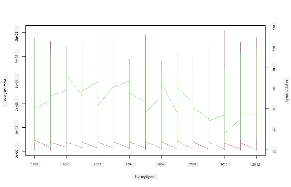 superimposed plots