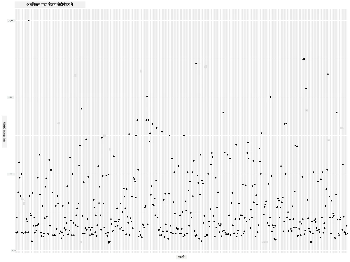 MaxWingspan-scatterplot-improved