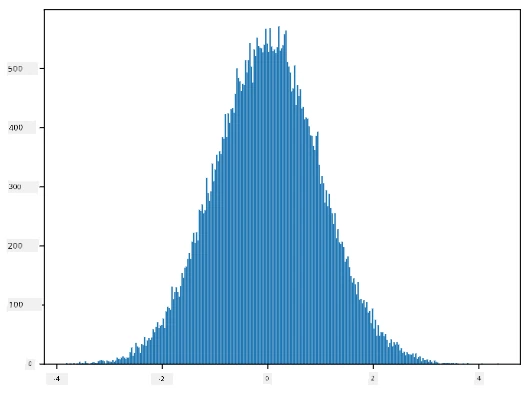 平均=0、標準偏差=1の正規分布