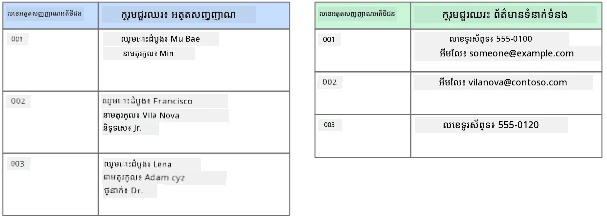 តំណាងតាមប្រភេទ columnar data store បង្ហាញមូលដ្ឋានទិន្នន័យអតិថិជនដែលមានគ្រួសារជួរឈរពីរឈ្មោះ Identity និង Contact Info