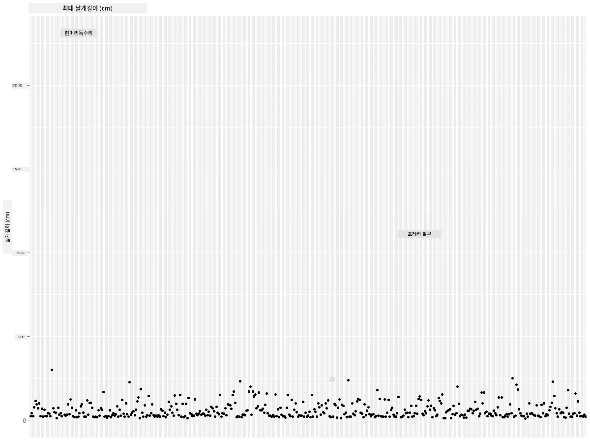 MaxWingspan-scatterplot
