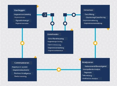 Diagram van de data science lifecycle