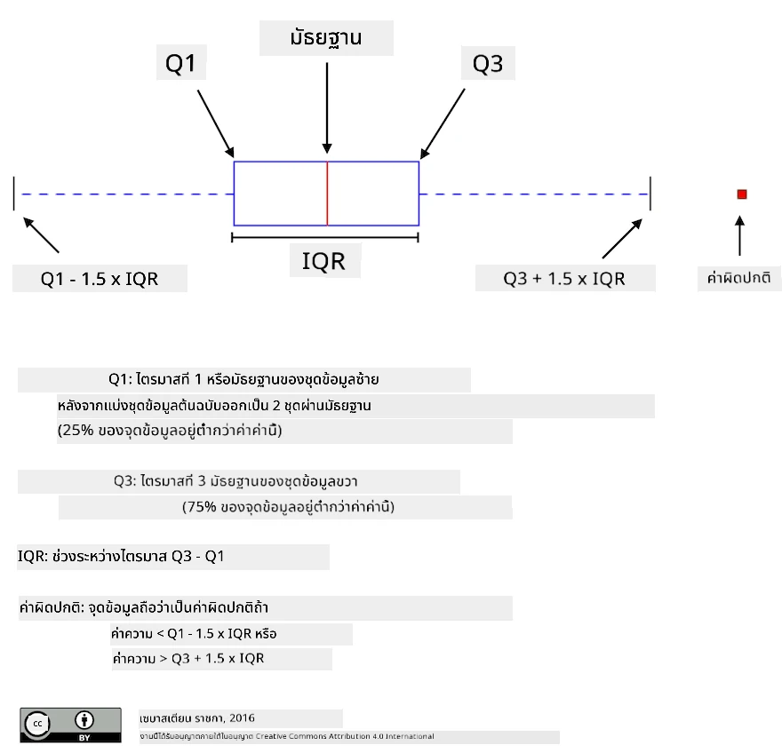 Box Plot Explanation