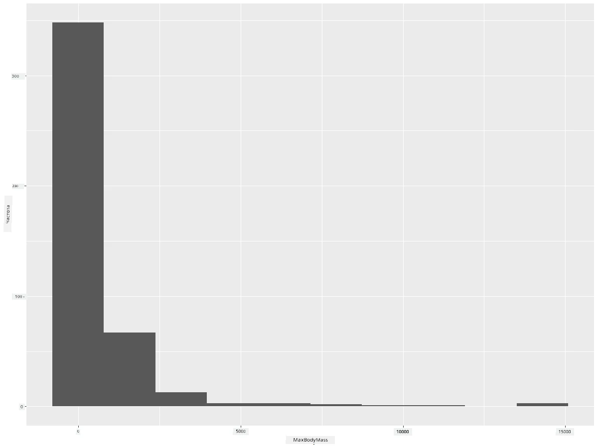 розподіл по всьому набору даних