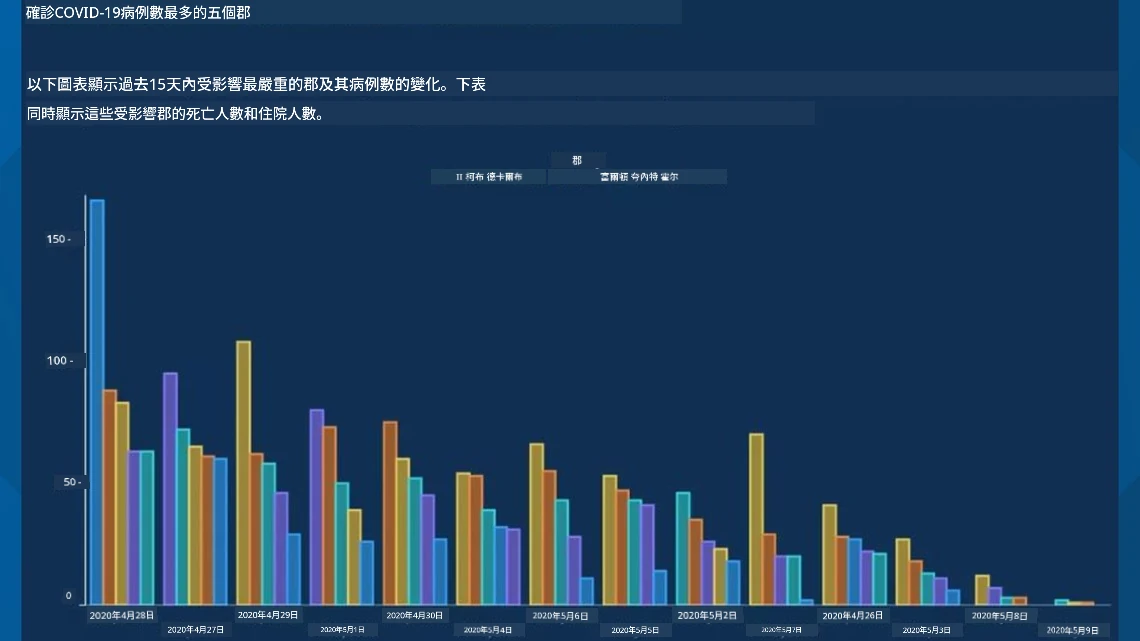 糟糕的圖表 2