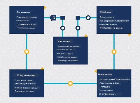 Диаграма на жизнения цикъл на науката за данни