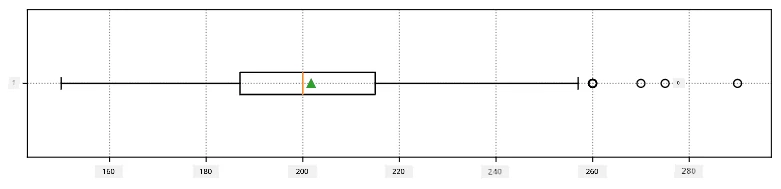 Weight Box Plot