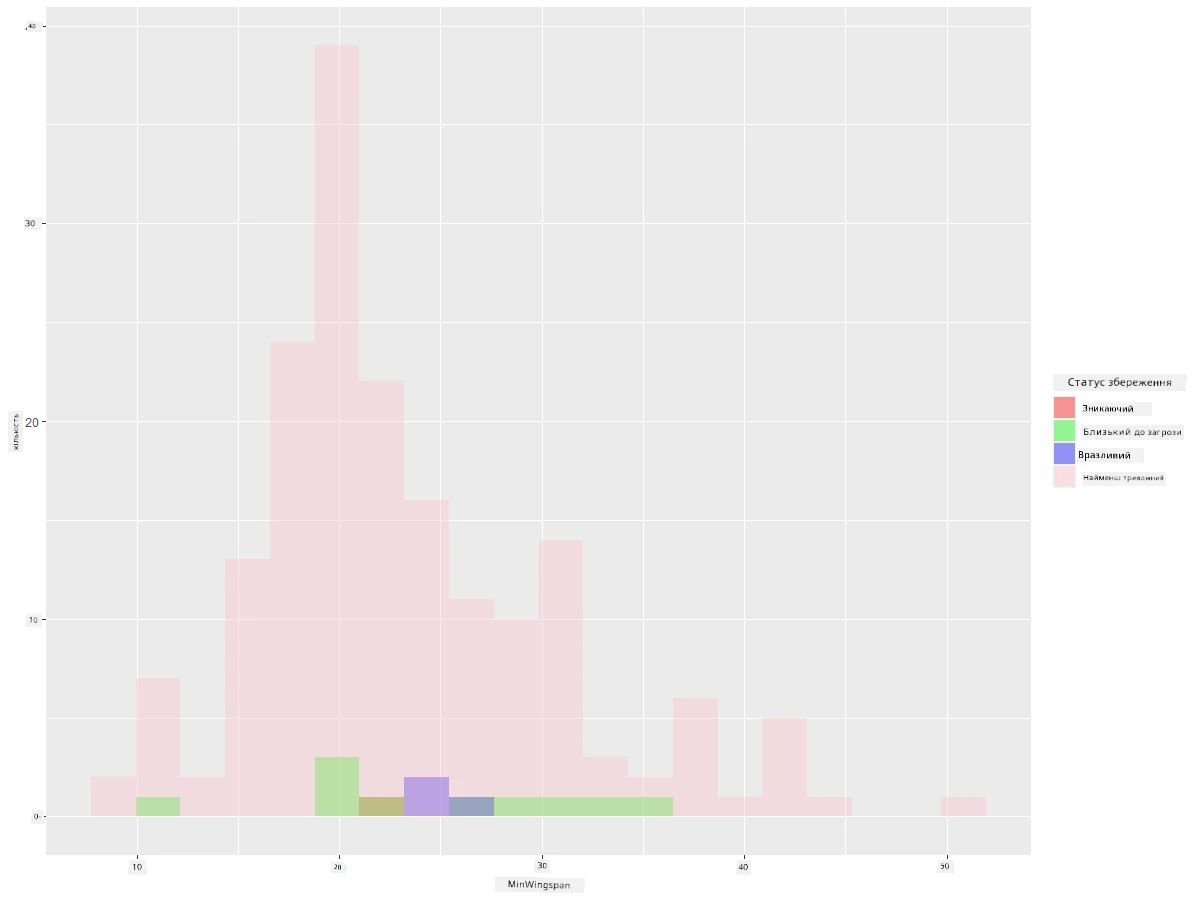 розмах крил і статус збереження
