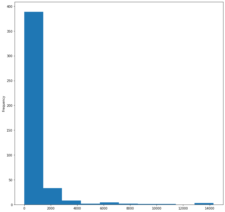 distribution over the entire dataset