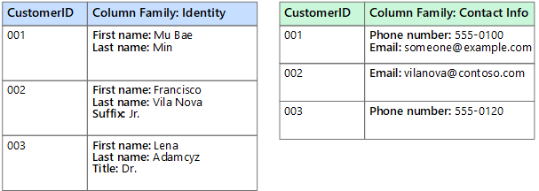 Egy oszlopos adatbázis grafikus ábrázolása, amely egy ügyféladatbázist mutat két oszlopcsaláddal: Identity és Contact Info
