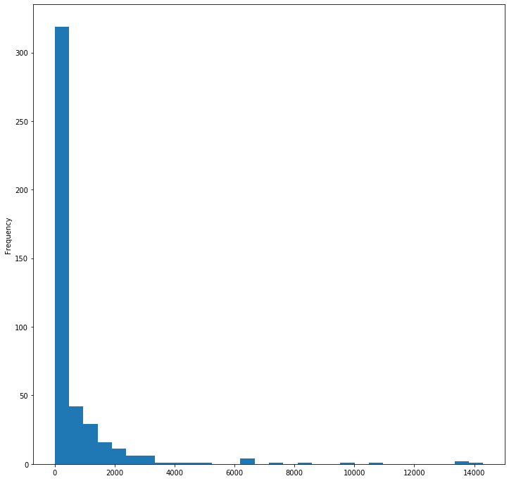 distribution over the entire dataset with larger bins param