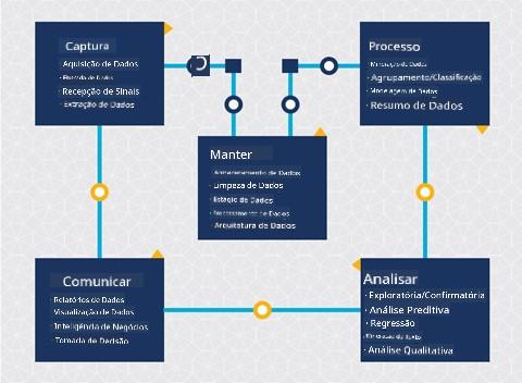Diagrama do ciclo de vida da ciência de dados