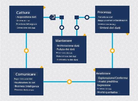 Diagramma del ciclo di vita della data science