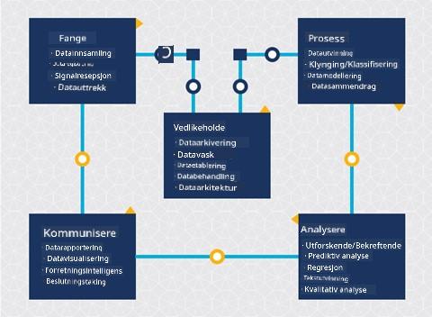 Diagram over livssyklusen for dataanalyse