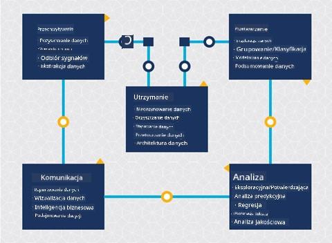 Diagram cyklu życia data science