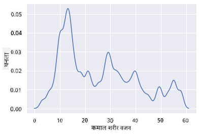 कमी गुळगुळीत शरीराचे वजन रेषा