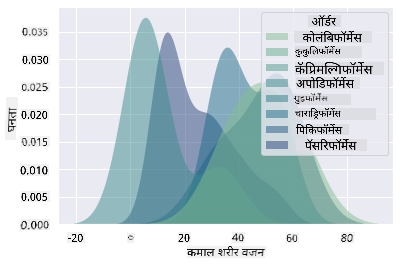 ऑर्डरनुसार शरीराचे वजन