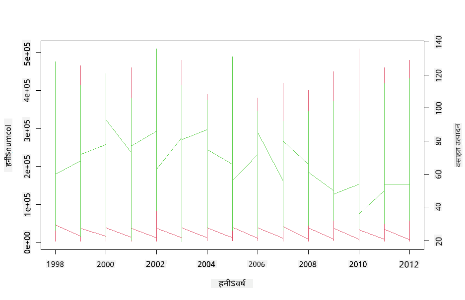 superimposed plots