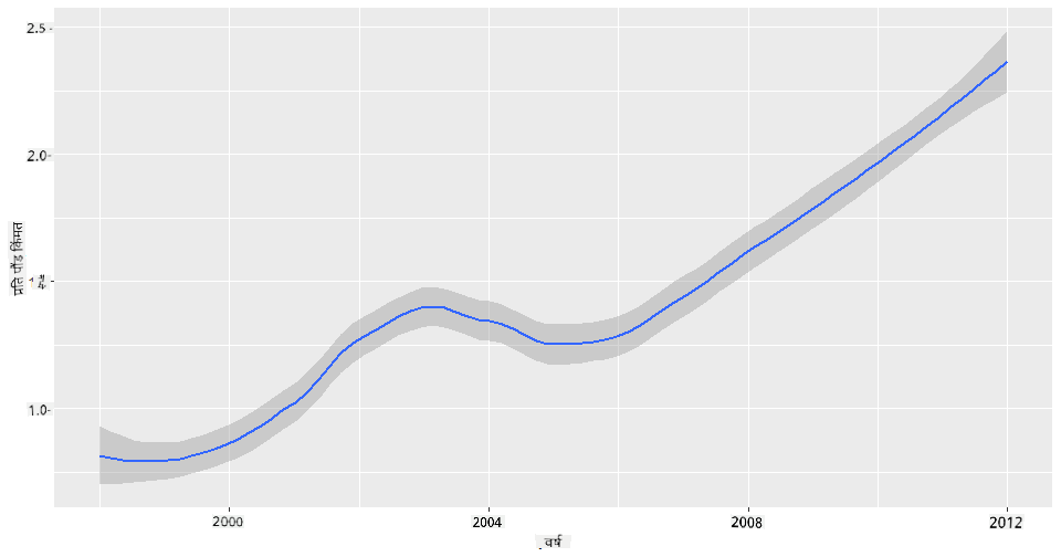 line chart 1