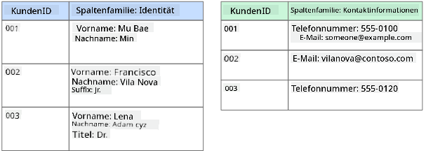 Grafische Darstellung eines spaltenbasierten Datenspeichers mit einer Kundendatenbank, die zwei Spaltenfamilien namens "Identity" und "Contact Info" enthält