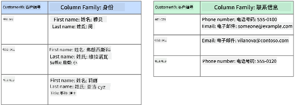 一个列式数据存储的图示,显示一个客户数据库,包含两个列族,分别为 Identity 和 Contact Info