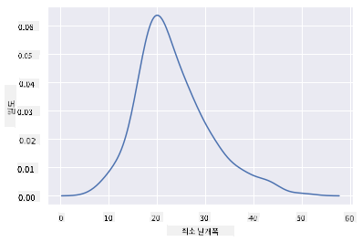 Density plot