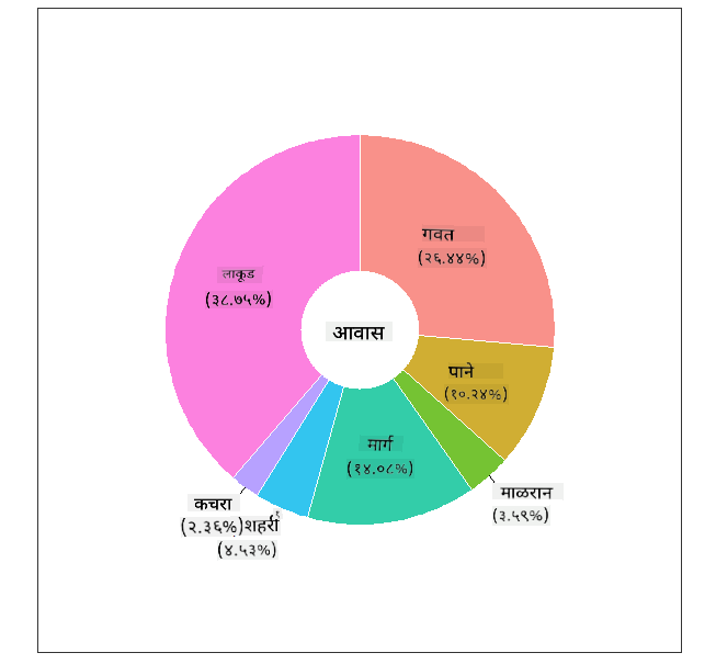 डोनट चार्ट