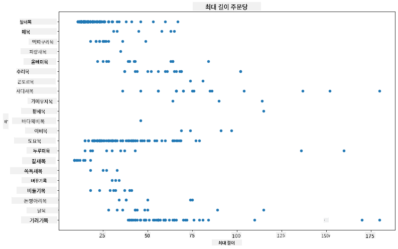 max length per order