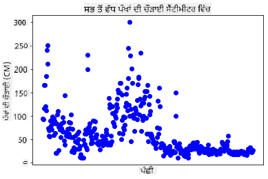 ਪੰਖਾਂ ਦੀ ਲੰਬਾਈ ਦਾ ਸਕੈਟਰਪਲਾਟ