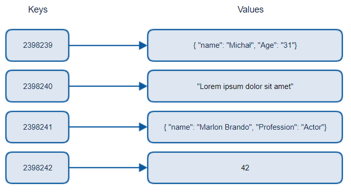 Graphical representation of a key-value data store showing 4 unique numerical keys that are associated with 4 various values