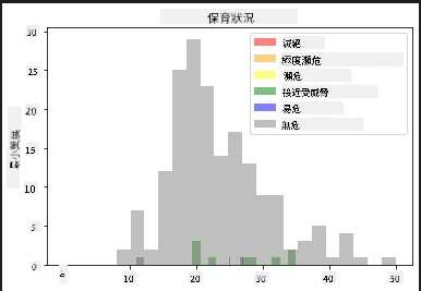 翼展與保育狀況的對比