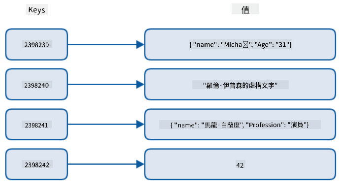 鍵值數據存儲的圖形表示,顯示 4 個唯一的數字鍵與 4 個不同的值相關聯