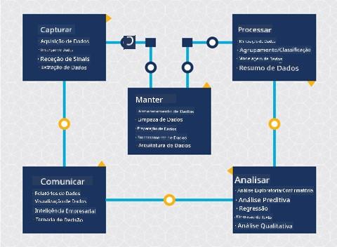 Diagrama do ciclo de vida da ciência de dados