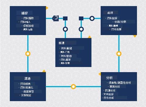 資料科學生命週期圖示
