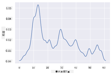 較少平滑的體重線