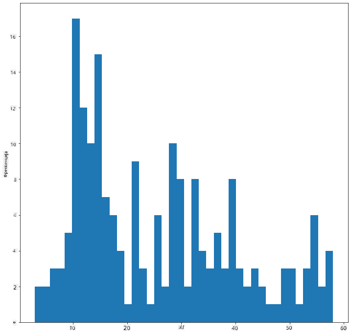 филтрирани хистограм