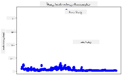 القيم الشاذة