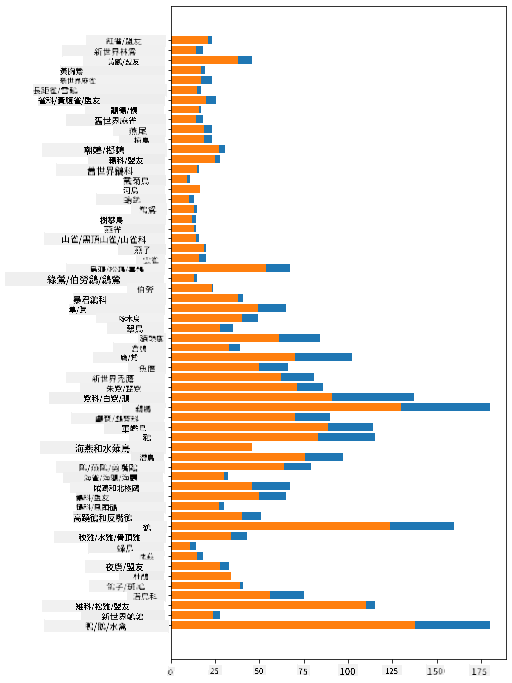 疊加數值