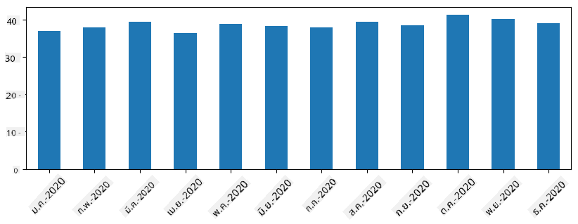 Monthly Time Series Averages