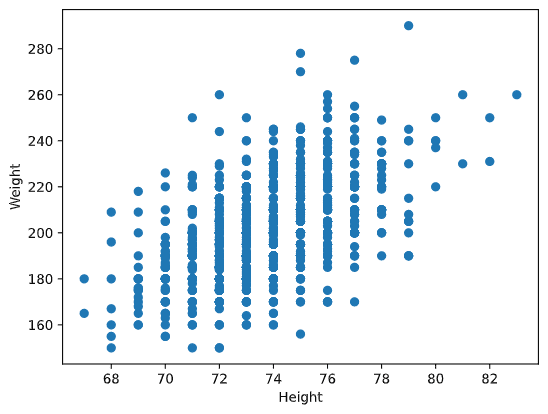 Relationship between weight and height