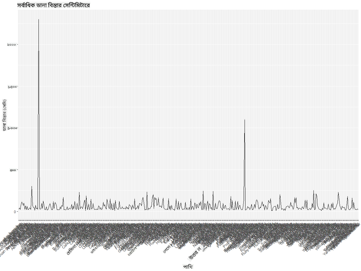 MaxWingspan-lineplot-improved