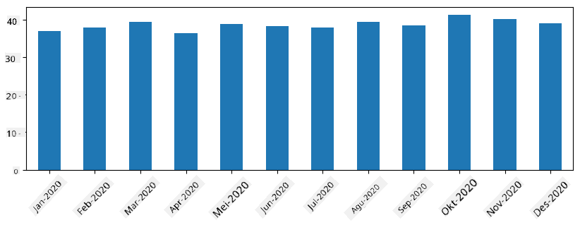 Rata-rata Time Series Bulanan