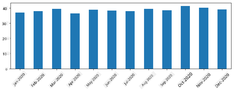 Monthly Time Series Averages