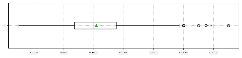 Diagramme en boîte des poids