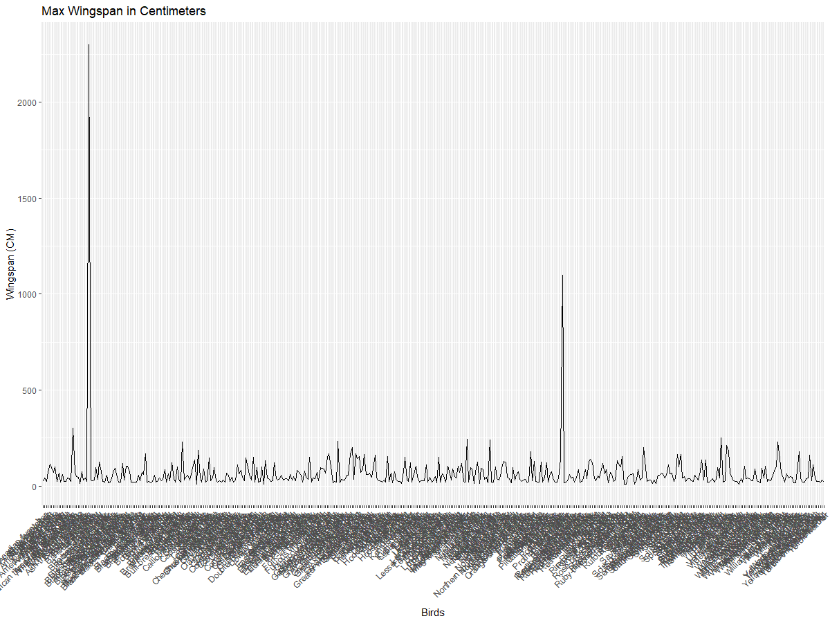 MaxWingspan-lineplot-improved