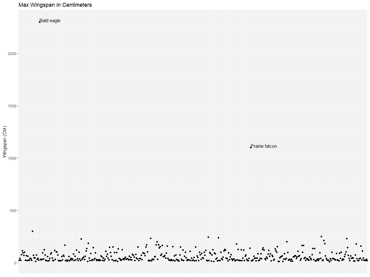 MaxWingspan-scatterplot