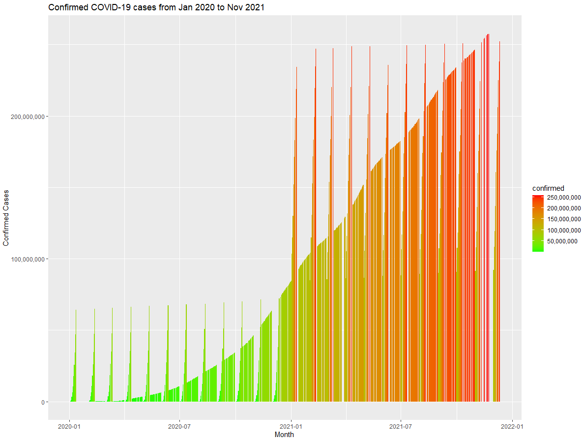 Confirmed cases bar chart